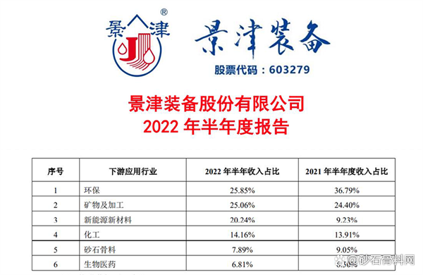 环保创新为企业创造价值景津装备上半年营收超26亿同比增25.75%(图1) 环保创新为企业创造价值景津装备上半年营收超26亿同比增25.75%(图1)