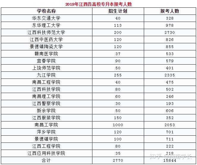 2021关于江西专升本,史上最全最详细!建议收藏！(图10)