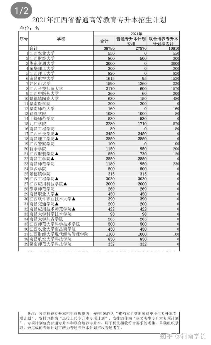 2021关于江西专升本,史上最全最详细!建议收藏！(图13)