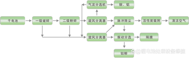 废旧锂电池极片破碎分选的处理工艺及其处理设备(图3)