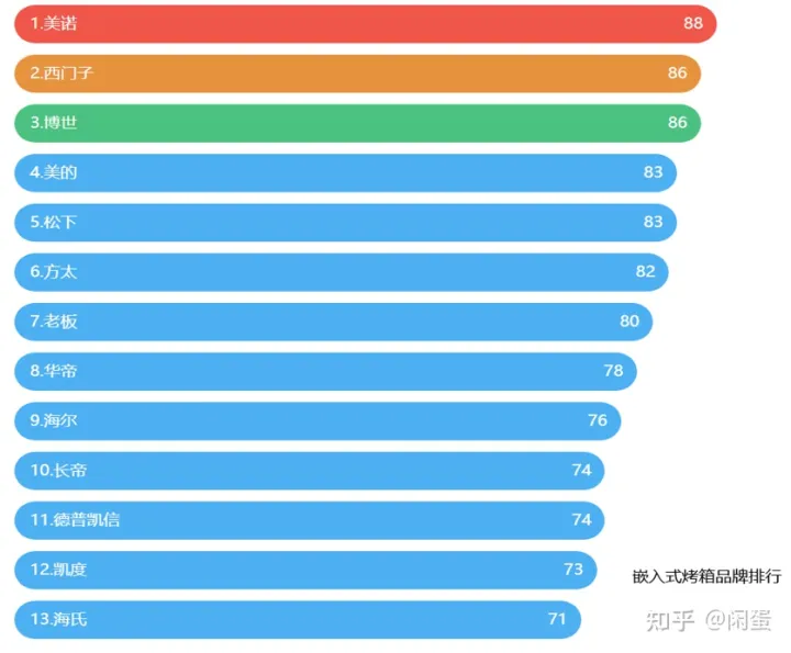 2022年家用烤箱推荐大全，附长帝、美的、格兰仕、苏泊尔、西门子、松下、博世、老板、华帝、方太、北美等各大品牌20款不同价位烤箱推荐（建议收藏）(图18)