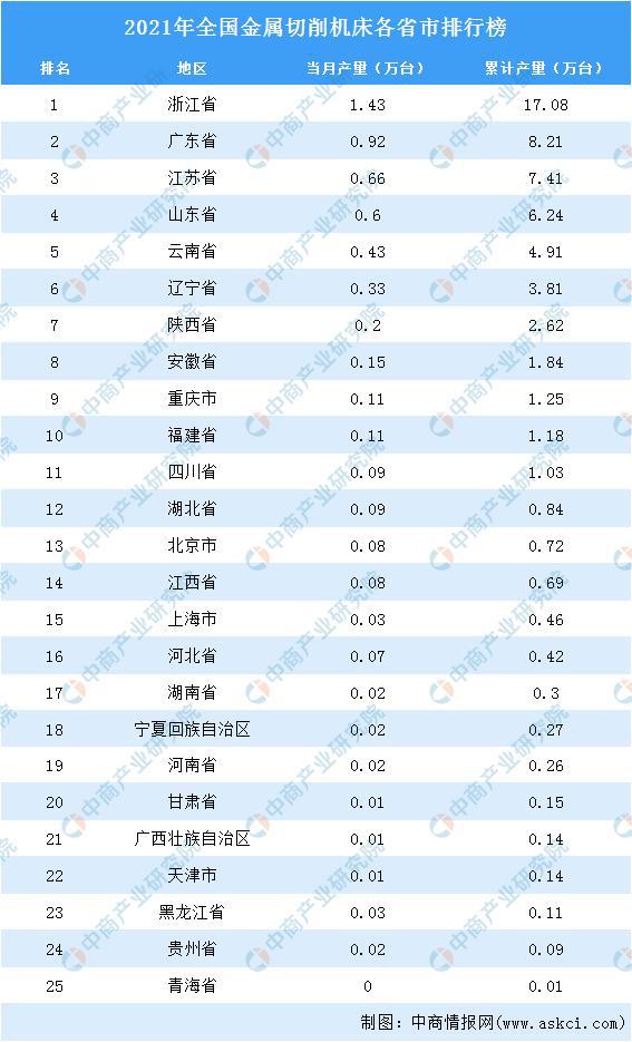2021年全国各地金属切削机床产量排名：浙江省排名第一(图2)