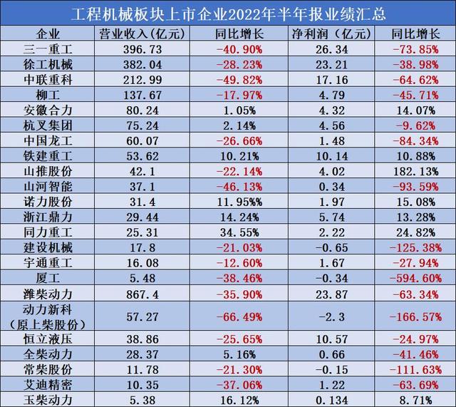 工程机械2022半年报透视：细分市场领跑增长，海外竞争加剧(图1)