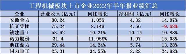 工程机械2022半年报透视：细分市场领跑增长，海外竞争加剧(图4)