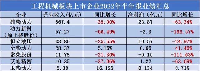 工程机械2022半年报透视：细分市场领跑增长，海外竞争加剧(图3)