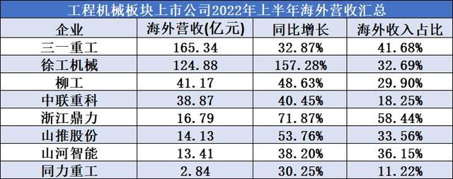 工程机械2022半年报透视：细分市场领跑增长，海外竞争加剧(图6)