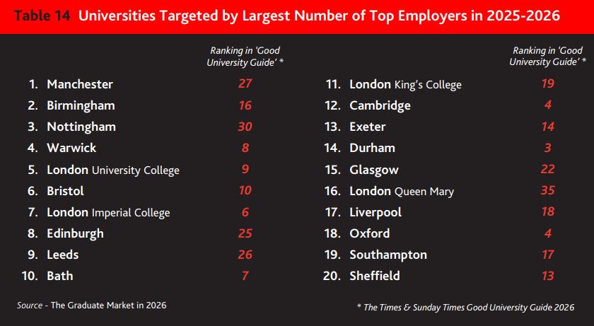 QS高≠好就业！2026英国就业报告出炉，牛津剑桥竟被它碾压(图3)